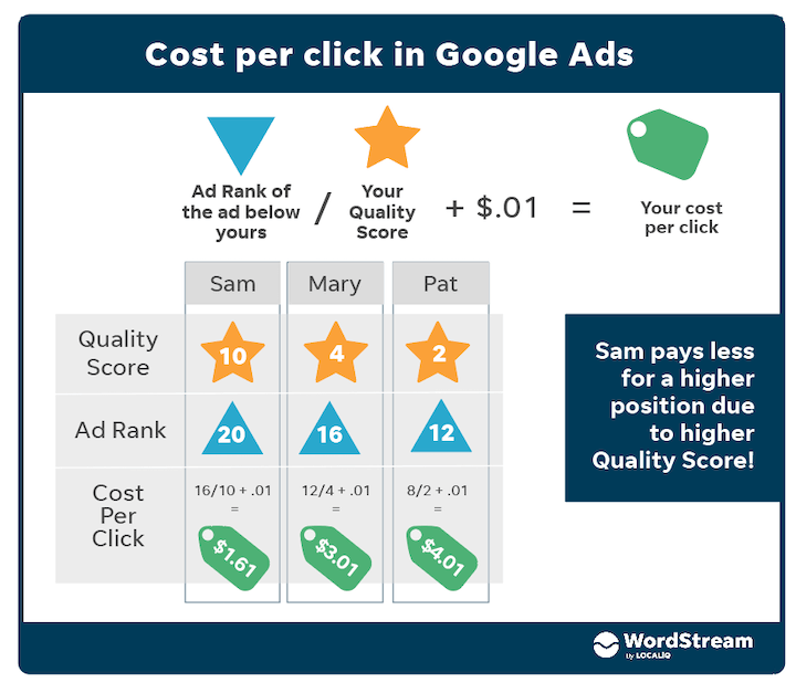 怎样降低谷歌广告成本？