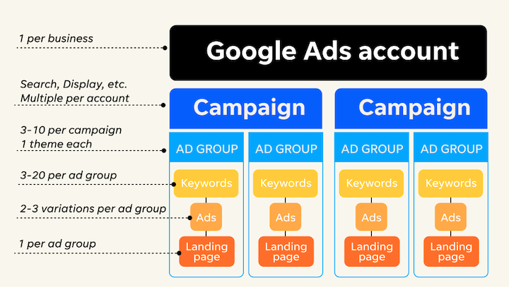 谷歌广告帐户结构图