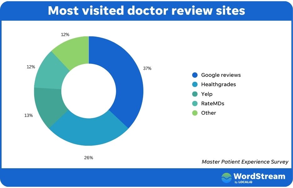 最常用的医生评论网站图表